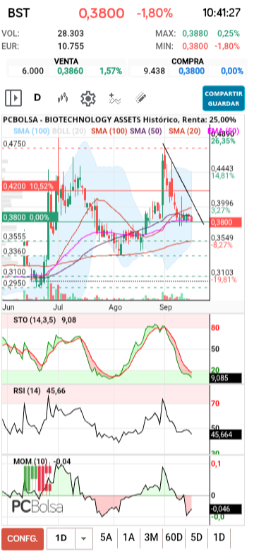 grafico de la accion BIOTECHNOLOGY ASSETS