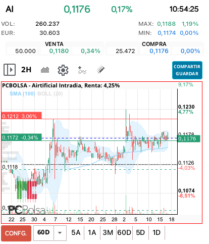 grafico de la accion ana perez