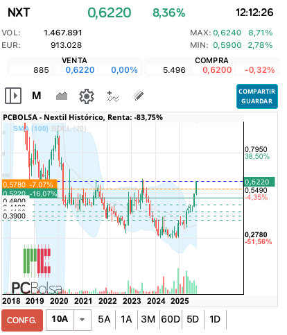 grafico de la accion Nextil