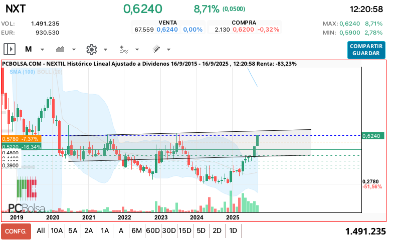 grafico de la accion Nextil