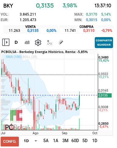 grafico de la accion Berkeley Energia