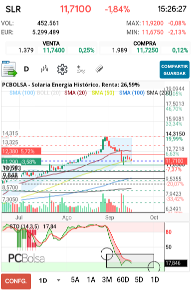 grafico de la accion Solaria Energia