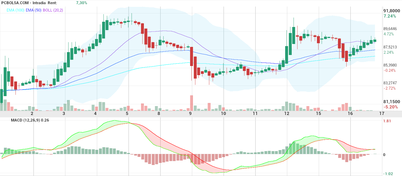 grafico de la accion Pharma Mar
