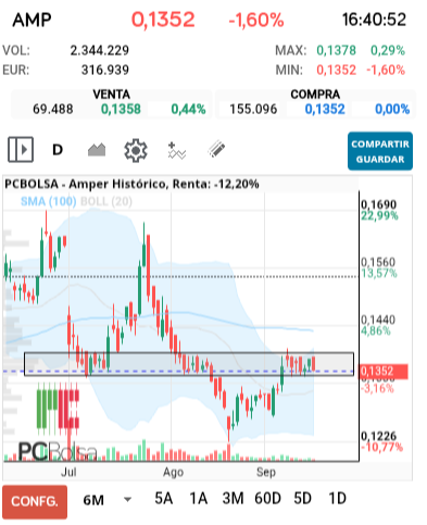 grafico de la accion falete