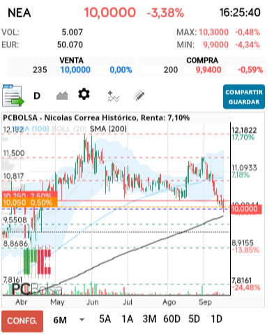 grafico de la accion Nicolas Correa