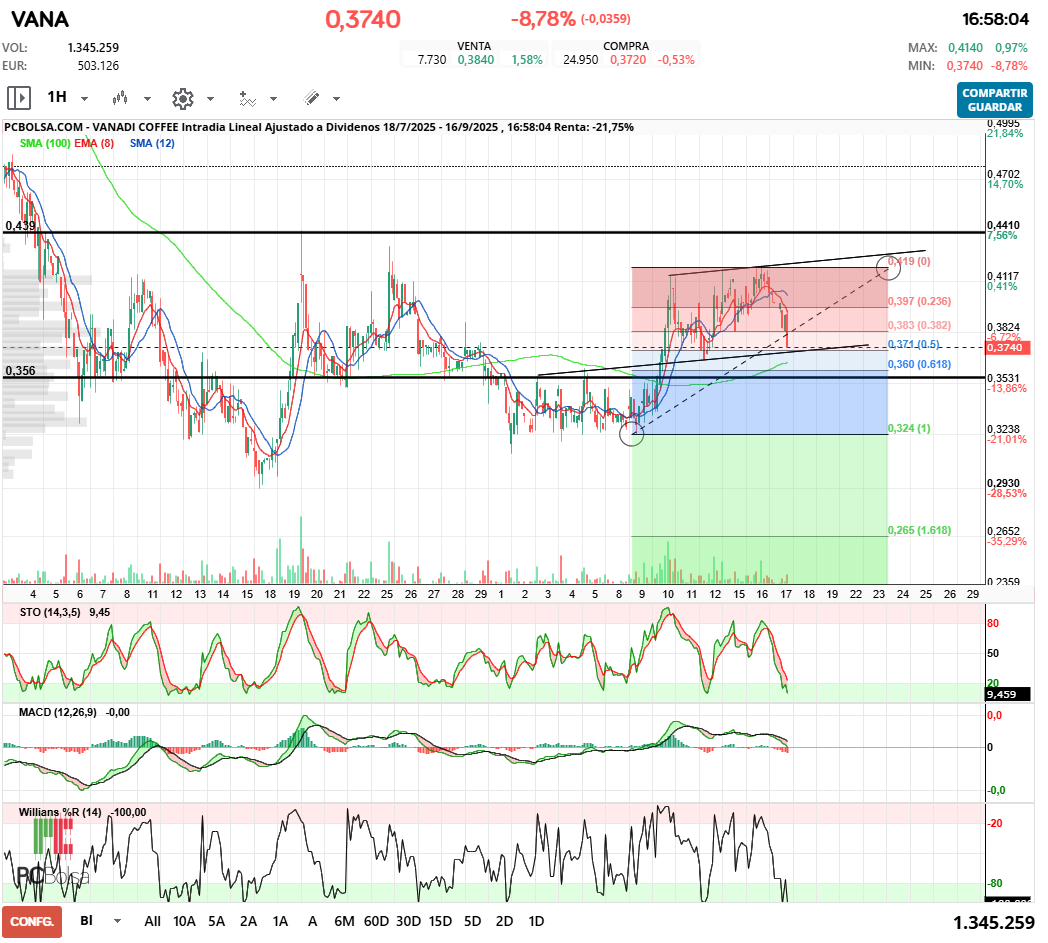grafico de la accion mvilanova1