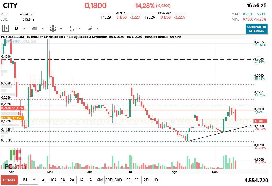 grafico de la accion Intercity CF