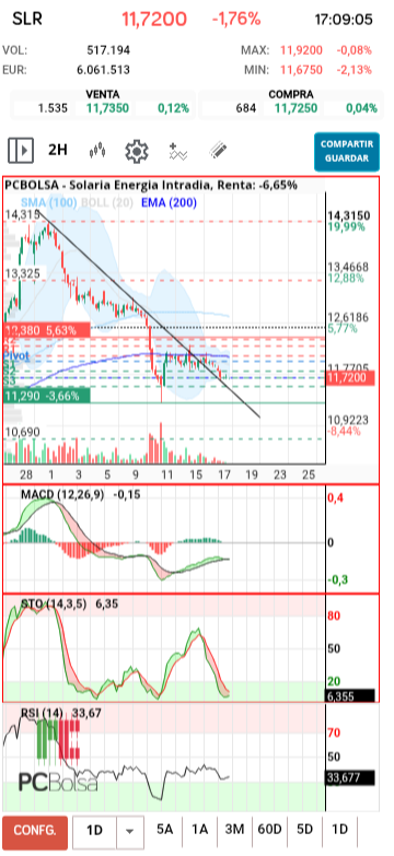 grafico de la accion diek37