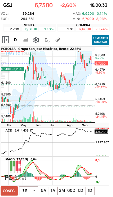 grafico de la accion Grupo San Jose