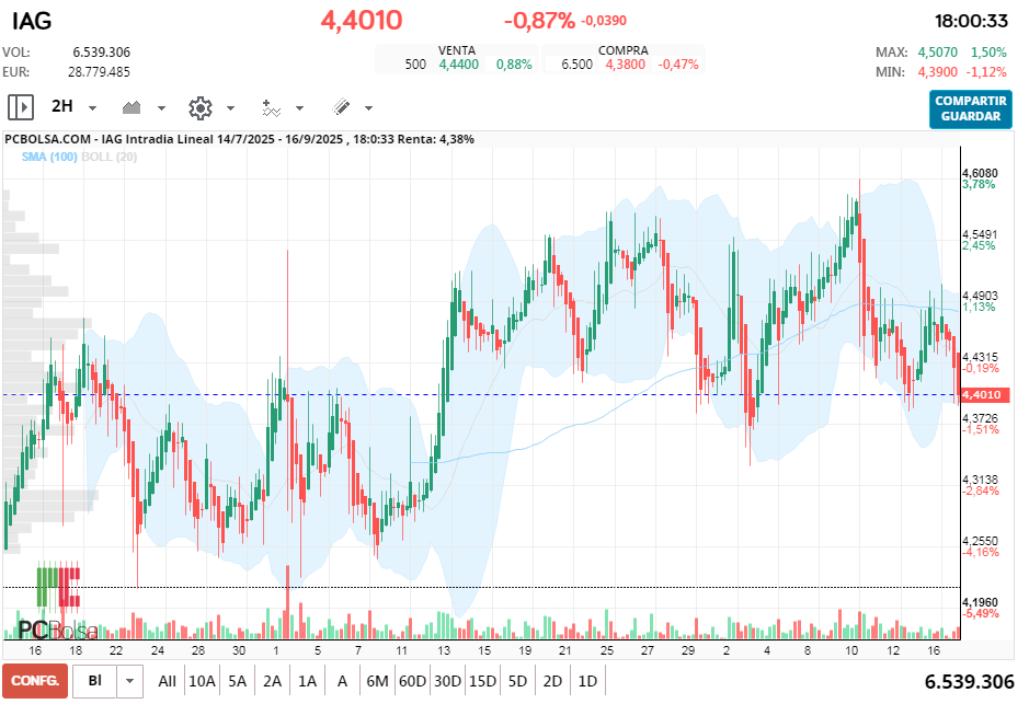grafico de la accion IAG