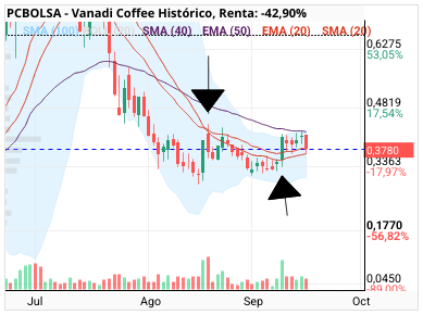 Vanadi Coffee - Por petición de un forero.
Diario después de iniciar tendencia bajista al romper las emas smas 20, y confirmar hacerlas resistencias inició trayecto hasta mínimos donde empezó a presionar las 20 hasta rotura hace dos semanas con intento de rotura de emas 50 de cambio estructural a alcista. Una vez no ha podido coon ella retrocede a confirmar los soportes de las 20. Para buscar impulso desde más arriba y comprimir el precio entre ellas. 
La estructura semanal de velas para mí alcista a la espera del cierre viernes. 