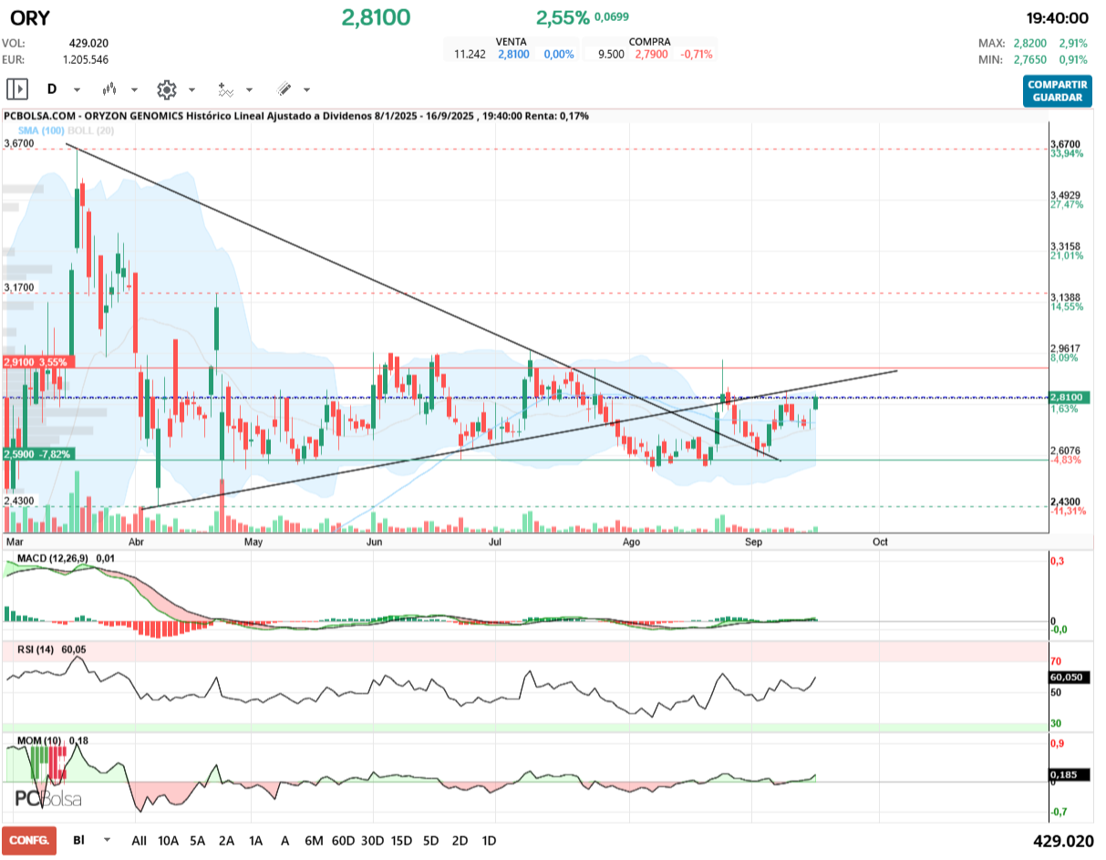 grafico de la accion Oryzon Genomics