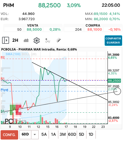grafico de la accion miai