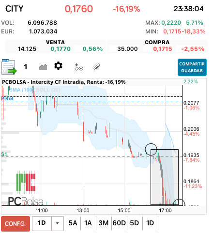 grafico de la accion Intercity CF