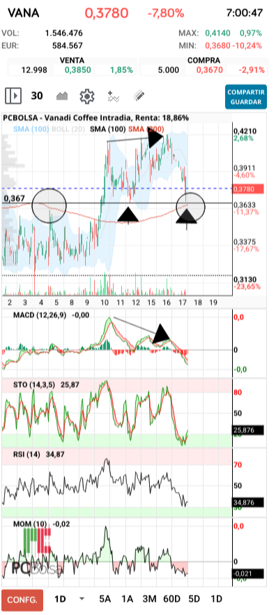 grafico de la accion Vanadi Coffee