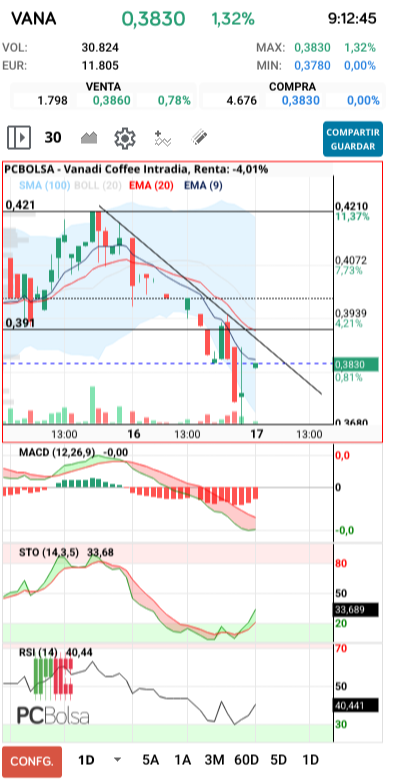 grafico de la accion Vanadi Coffee