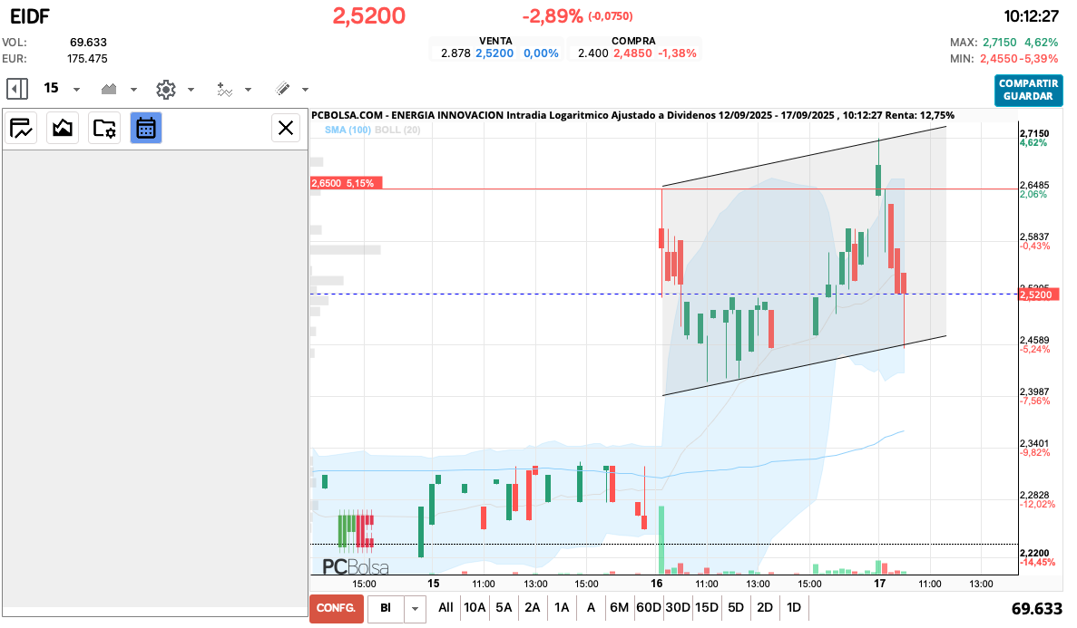 grafico de la accion queviene