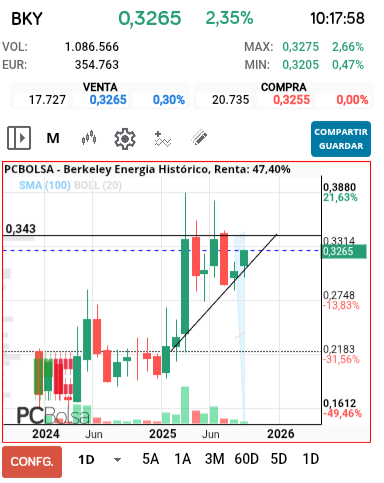grafico de la accion julietta
