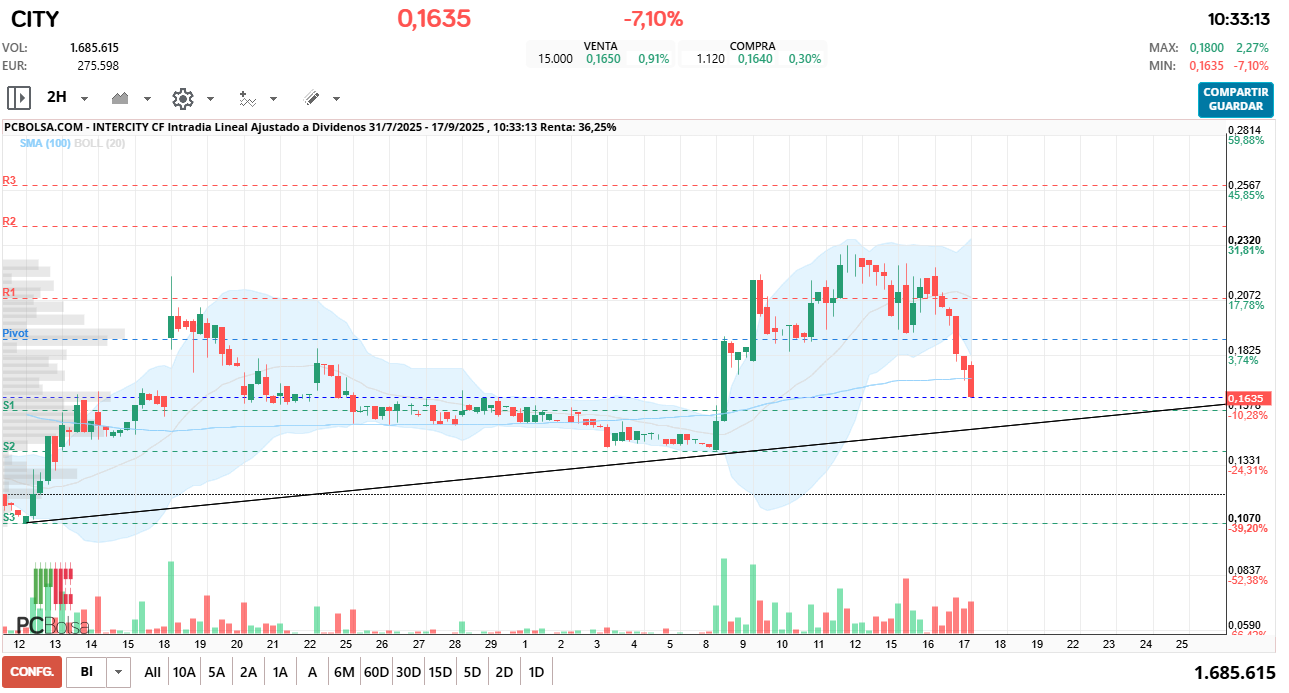 grafico de la accion Intercity CF