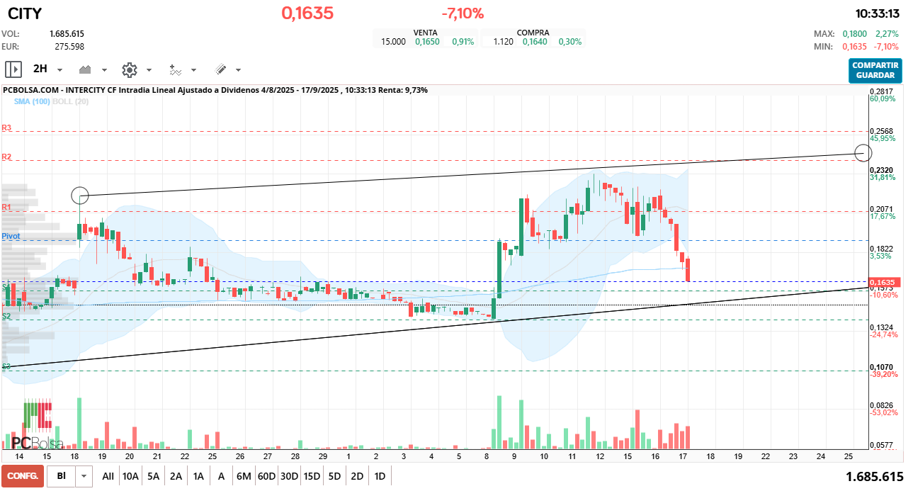 grafico de la accion Intercity CF