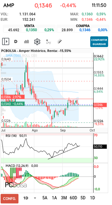 grafico de la accion Amper