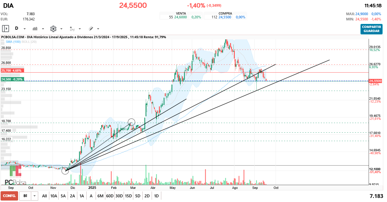 grafico de la accion monin