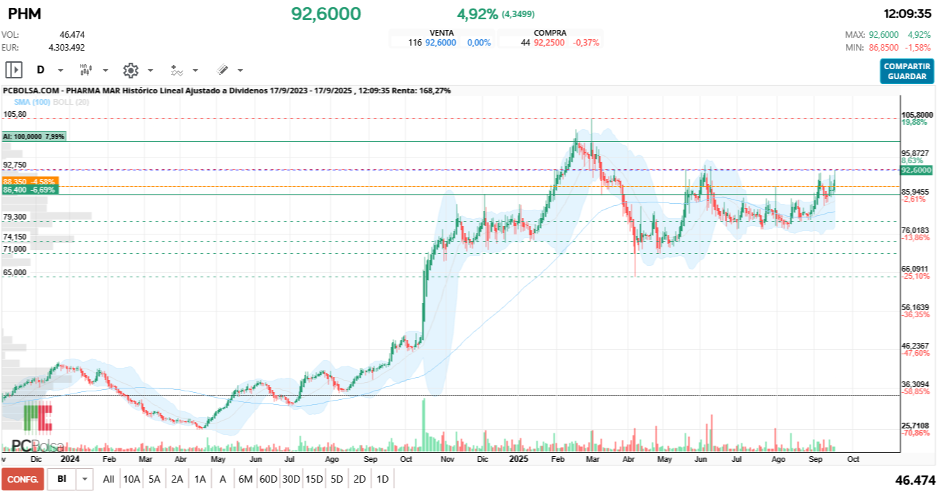 grafico de la accion Pharma Mar