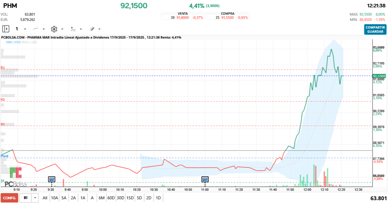 grafico de la accion Pharma Mar