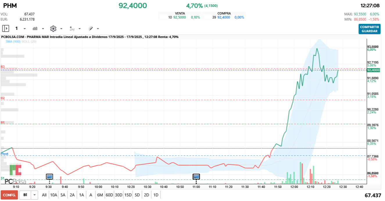grafico de la accion Pharma Mar