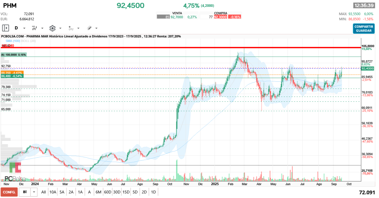grafico de la accion Pharma Mar