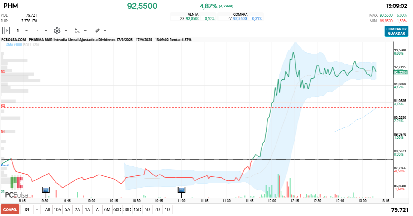 grafico de la accion Pharma Mar