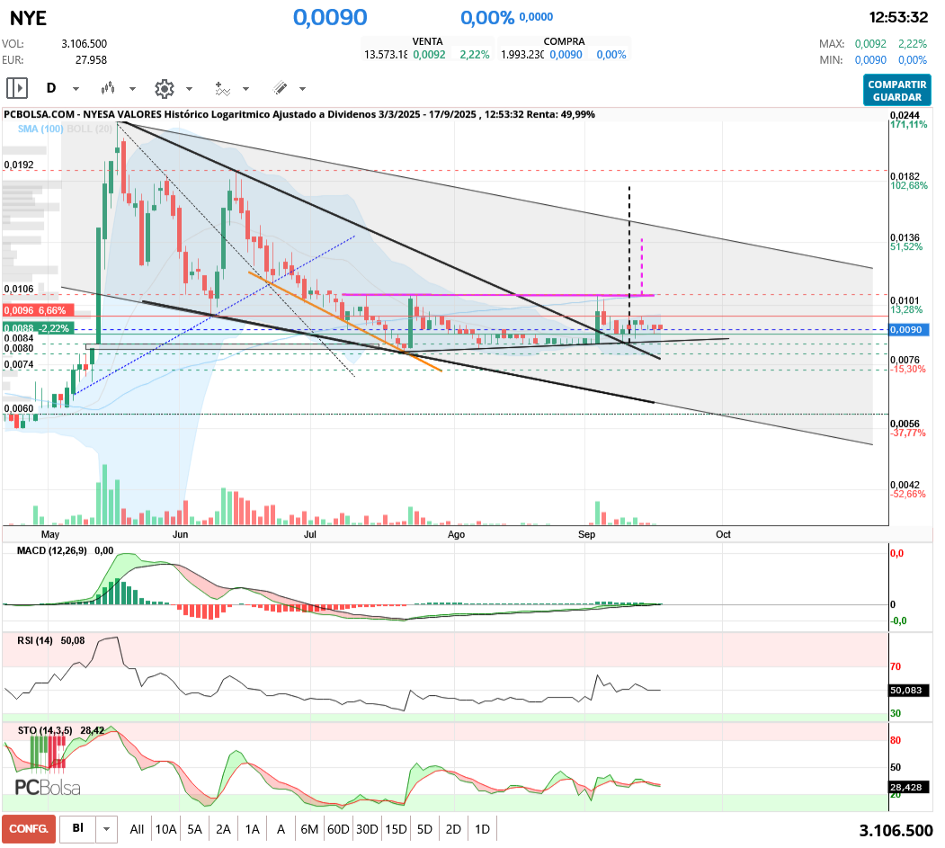 grafico de la accion aliasxxx