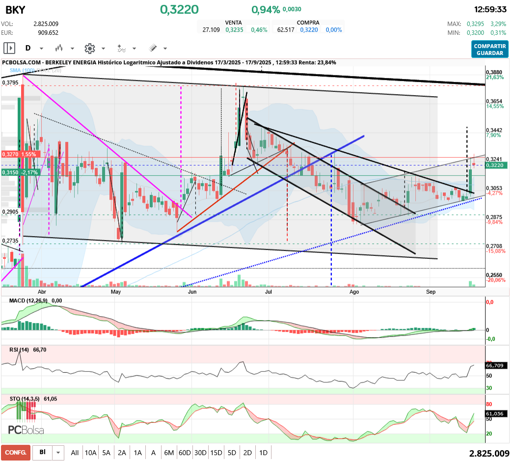 grafico de la accion aliasxxx