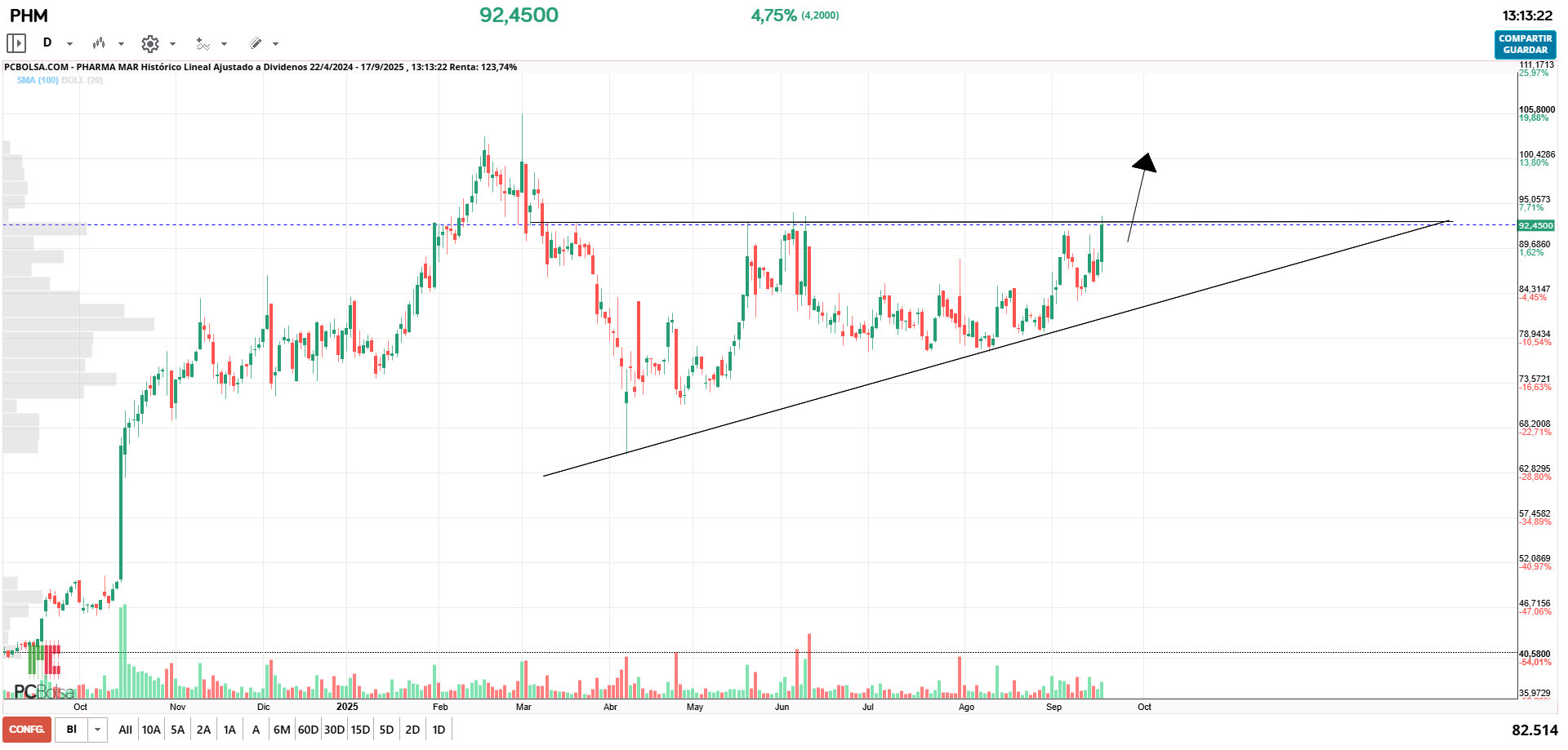 grafico de la accion Pharma Mar