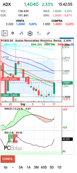 grafico de la accion henr77