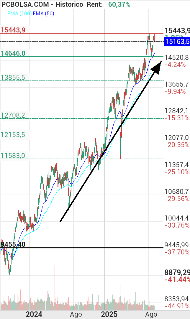 grafico de la accion IBEX 35