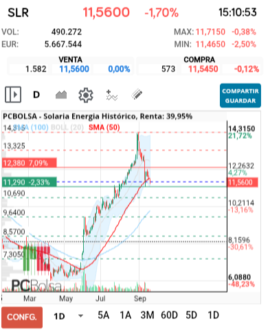 grafico de la accion Solaria Energia