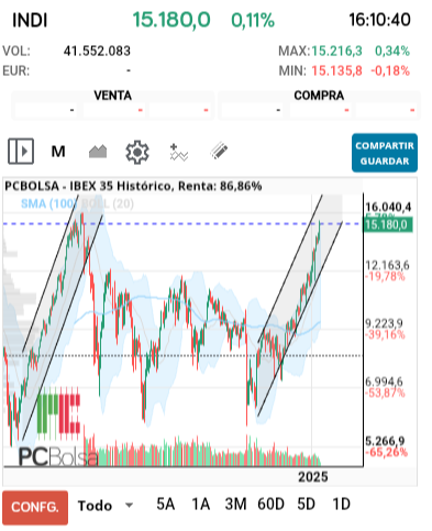 grafico de la accion IBEX 35