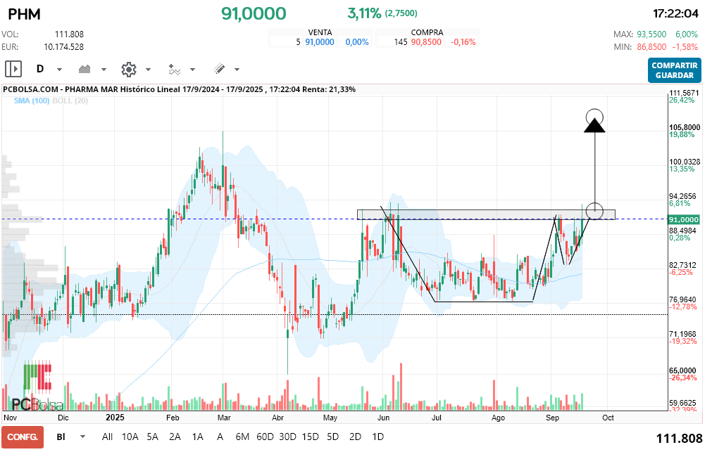 grafico de la accion Pharma Mar