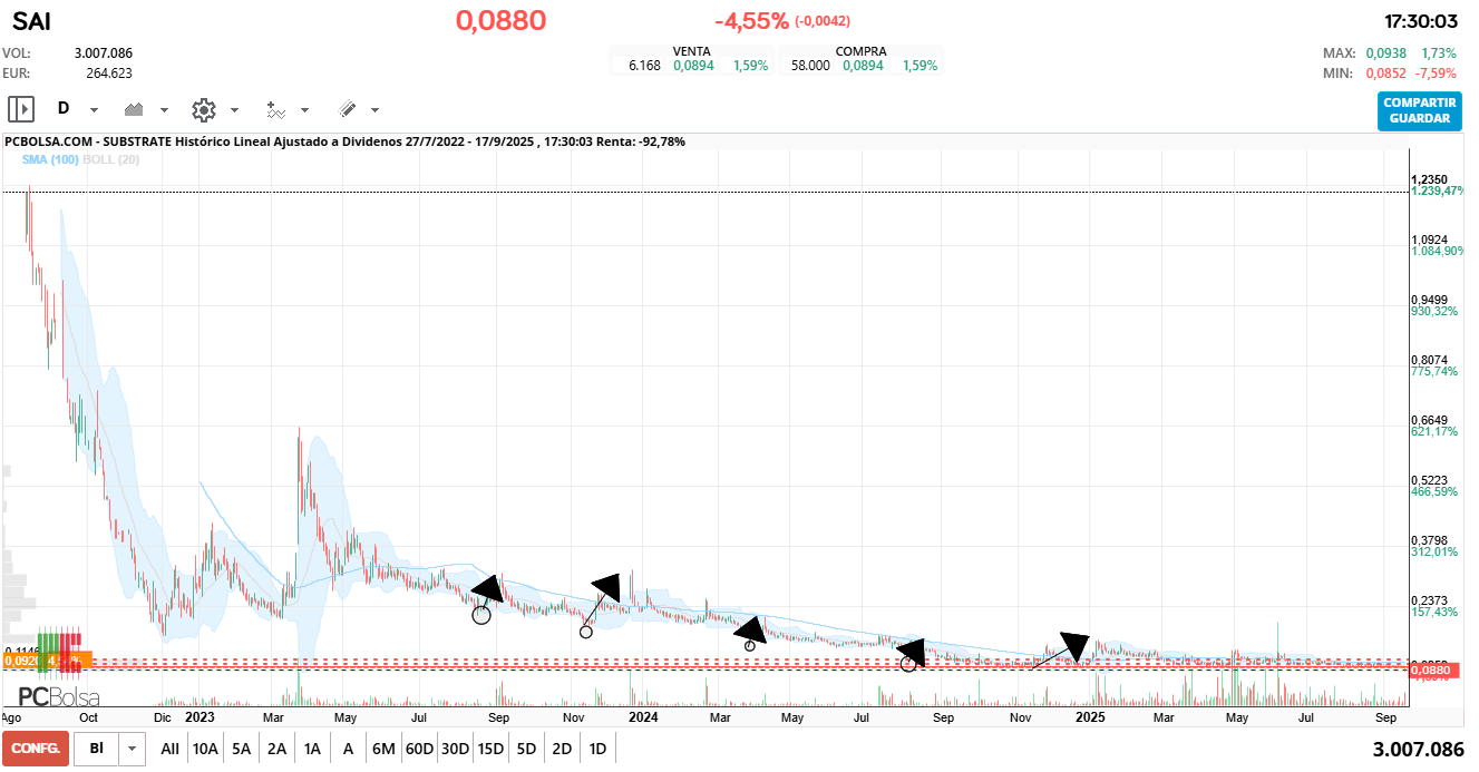 grafico de la accion Substrate
