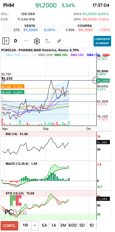 grafico de la accion Pharma Mar