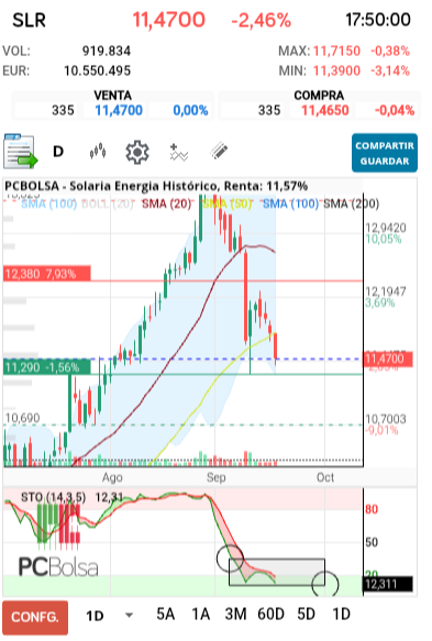 grafico de la accion Solaria Energia