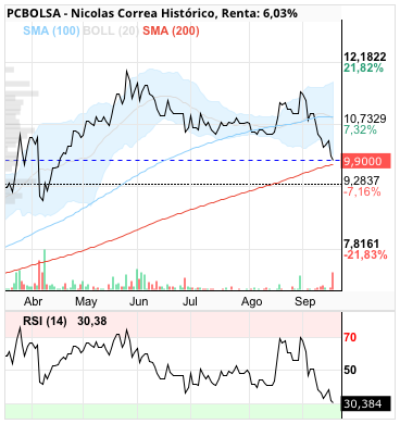 grafico de la accion Nicolas Correa
