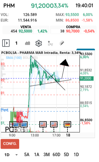 grafico de la accion Pharma Mar