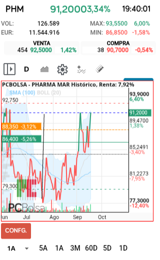 grafico de la accion Pharma Mar