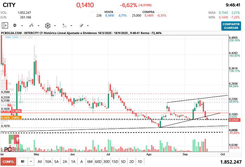 grafico de la accion Intercity CF
