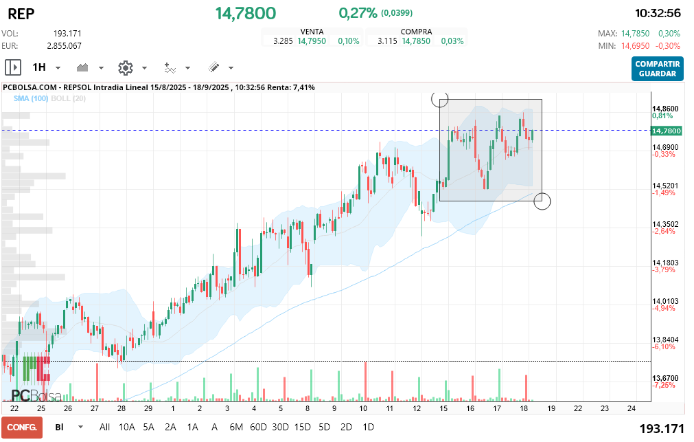 grafico de la accion REPSOL