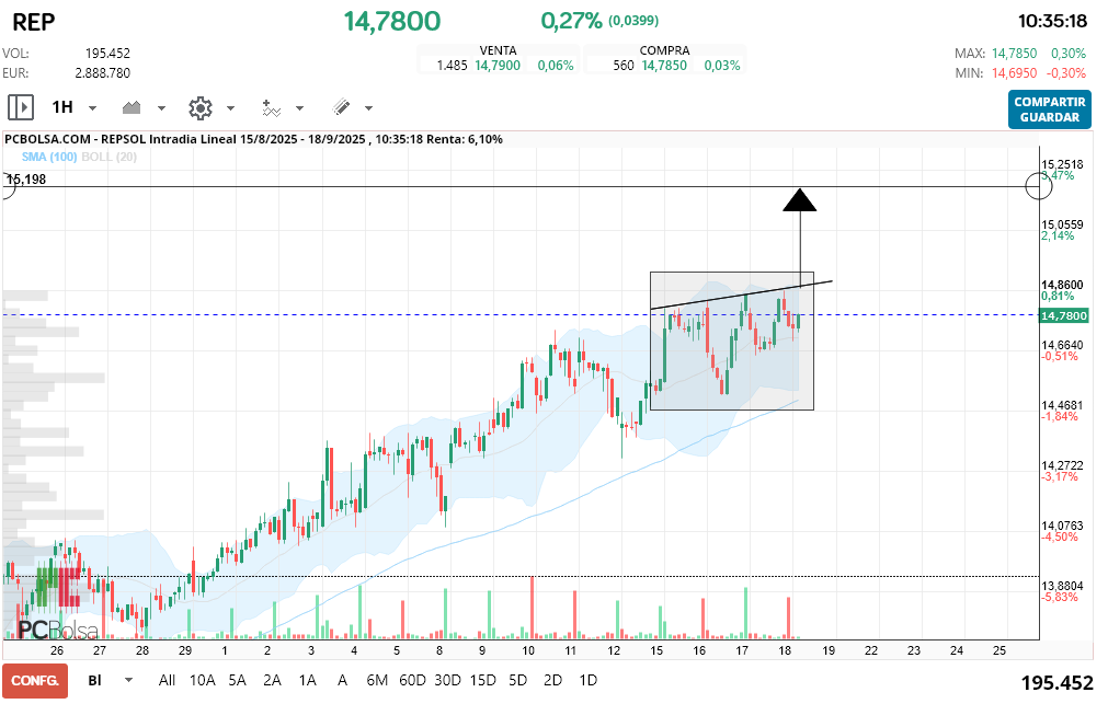 grafico de la accion REPSOL