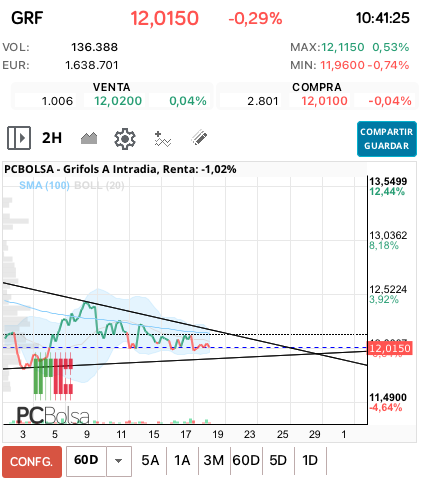 grafico de la accion miai