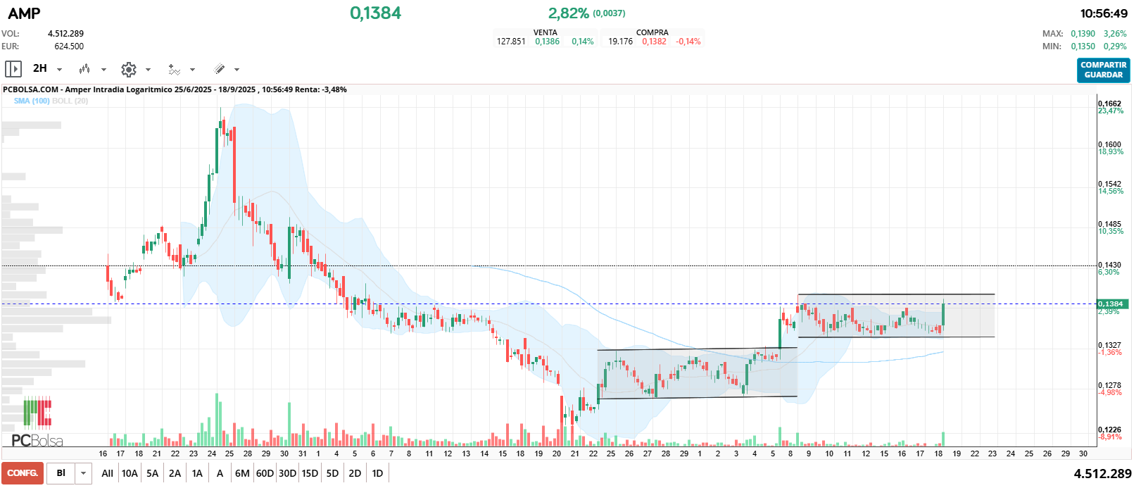 grafico de la accion Amper